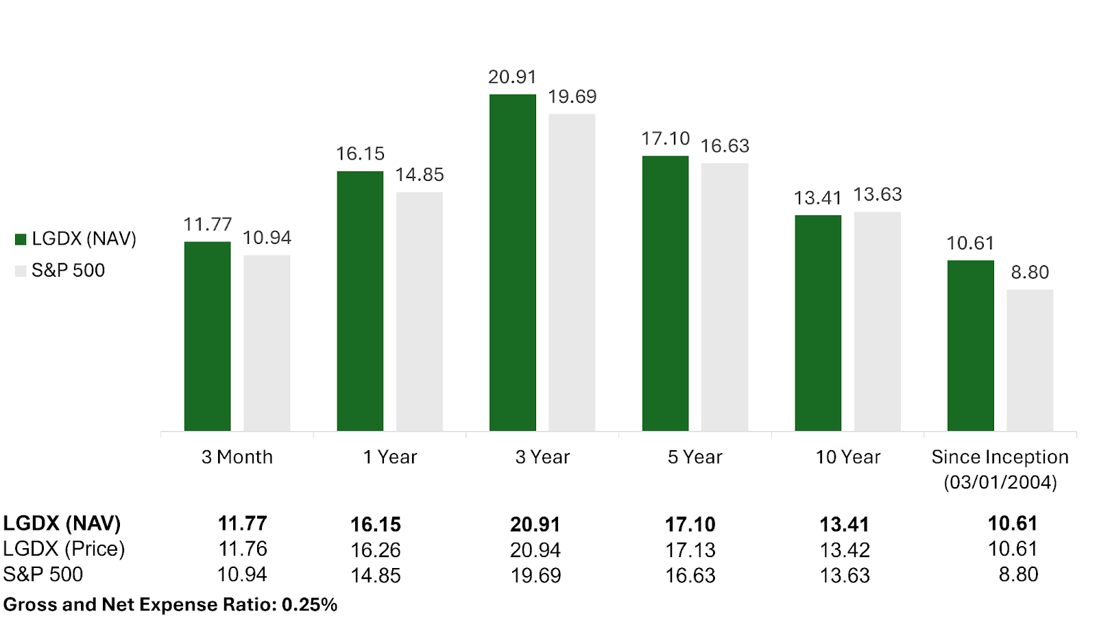Performance comparison of LGDX ETF and S&P 500® over 1-, 3-, 5-, and 10-year periods, showing LGDX outperforming across multiple timeframes as of June 30, 2025