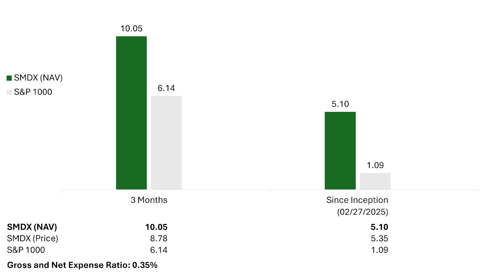 Performance comparison of SMDX ETF and S&P 1000® since SMDX launch in February 2025, highlighting outperformance and diversified small- and mid-cap exposure.