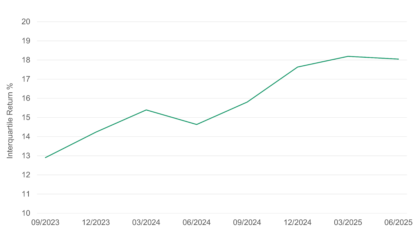 Line chart showing the widening interquartile return spread between top and bottom quartile S&P 500® stocks from past years to June 30, 2025, indicating rising dispersion.