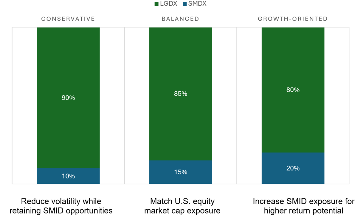 Comparison of three allocation models: Conservative (90% large-cap, 10% SMID), Balanced (85% large-cap, 15% SMID), and Growth-Oriented (80% large-cap, 20% SMID).