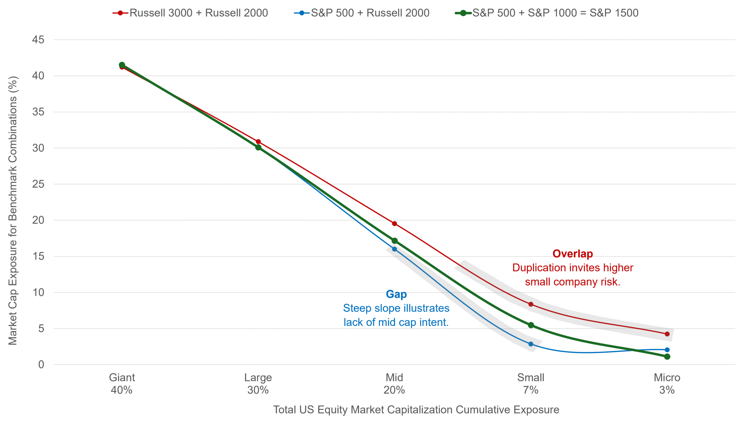 Line chart comparing index pairings across U.S. equity market cap segments, showing smoother coverage with S&P 500 + S&P 1000 versus sharper gaps and overlaps in other combinations.