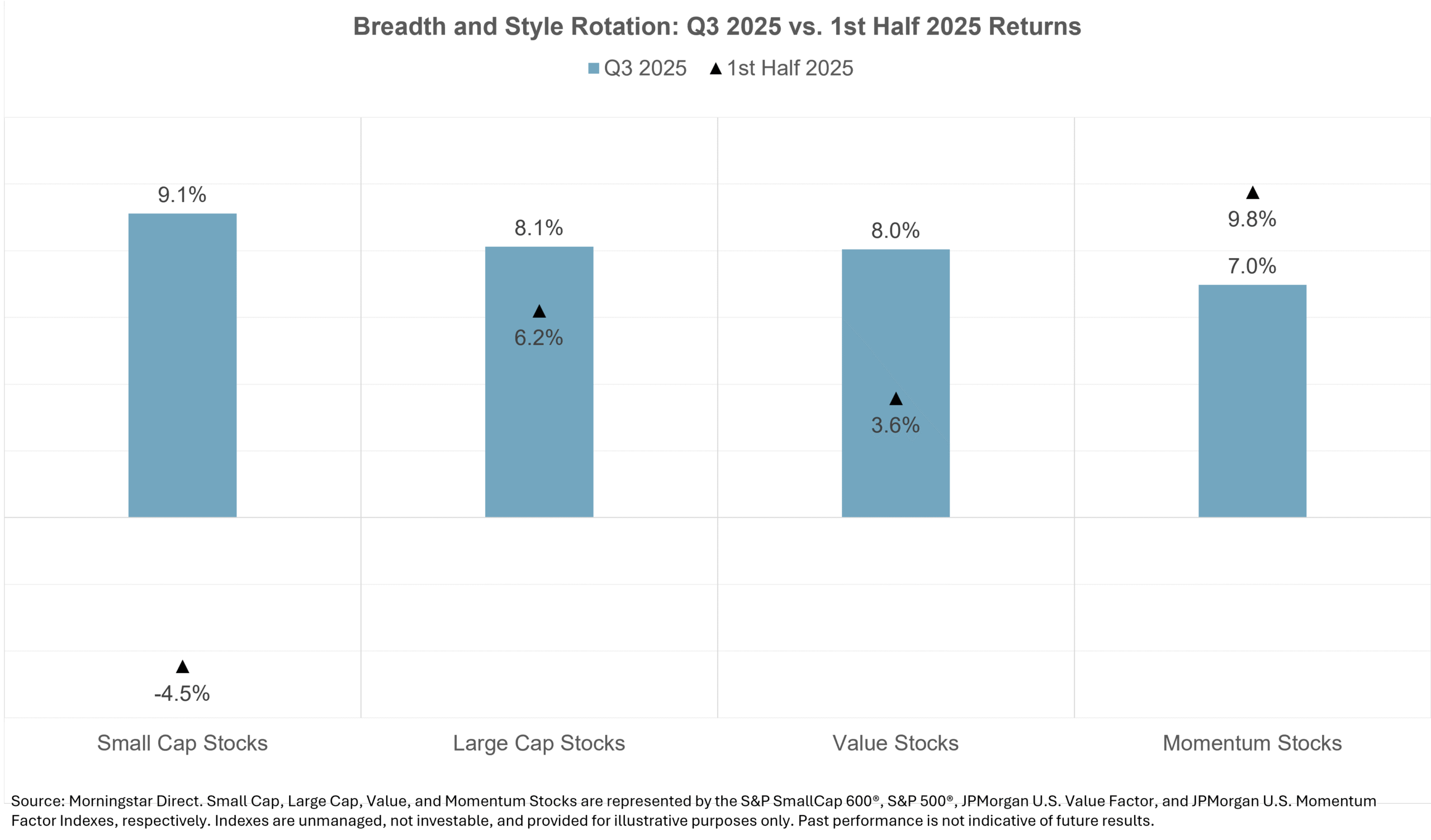 Small caps and value stocks led Q3 gains as market breadth widened.