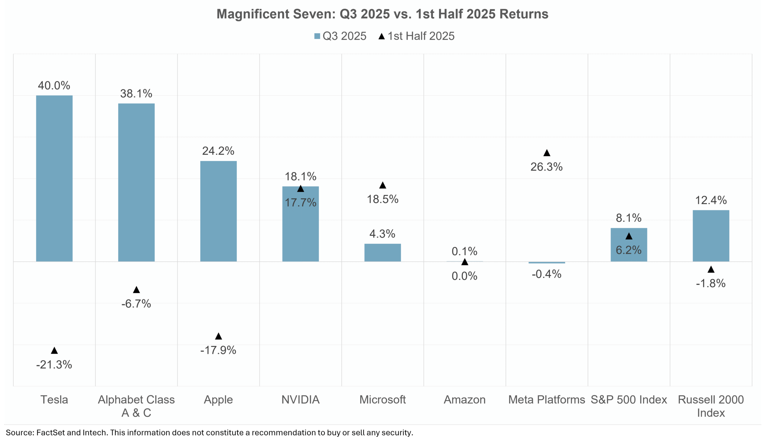 Tesla and Alphabet rebounded strongly in Q3 as leadership broadened.