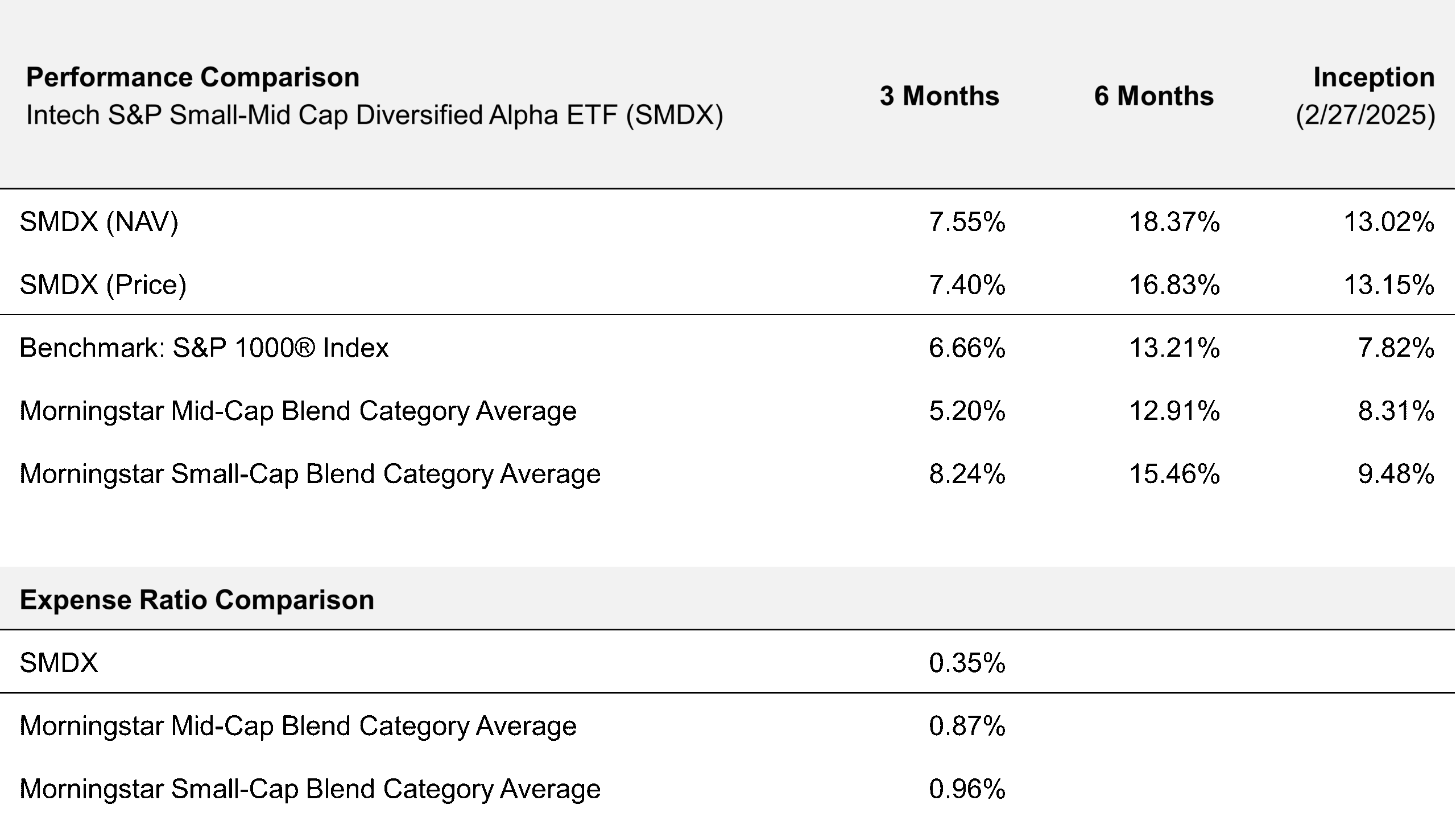 Table showing standardized performance and expense ratios for the Intech S&P Small-Mid Cap Diversified Alpha ETF (SMDX). Performance as of the stated period: SMDX NAV returns were 7.55% for 3 months, 18.37% for 6 months, and 13.02% since inception on February 27, 2025. SMDX price returns were 7.40%, 16.83%, and 13.15% for the same periods. The S&P 1000 Index returned 6.66%, 13.21%, and 7.82%. Morningstar Mid-Cap Blend category averages were 5.20%, 12.91%, and 8.31%. Morningstar Small-Cap Blend category averages were 8.24%, 15.46%, and 9.48%. Expense ratio comparison shows SMDX at 0.35%, compared with 0.87% for the Mid-Cap Blend category average and 0.96% for the Small-Cap Blend category average.