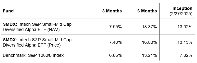 Table showing standardized total returns for the Intech S&P Small-Mid Cap Diversified Alpha ETF (SMDX) as of September 30, 2025. SMDX NAV returns: 7.55% for 3 months, 18.37% for 6 months, and 13.02% since inception on February 27, 2025. SMDX market price returns: 7.40% for 3 months, 16.83% for 6 months, and 13.15% since inception. The S&P 1000 Index benchmark shows 6.66% for 3 months, 13.21% for 6 months, and 7.82% since inception.
