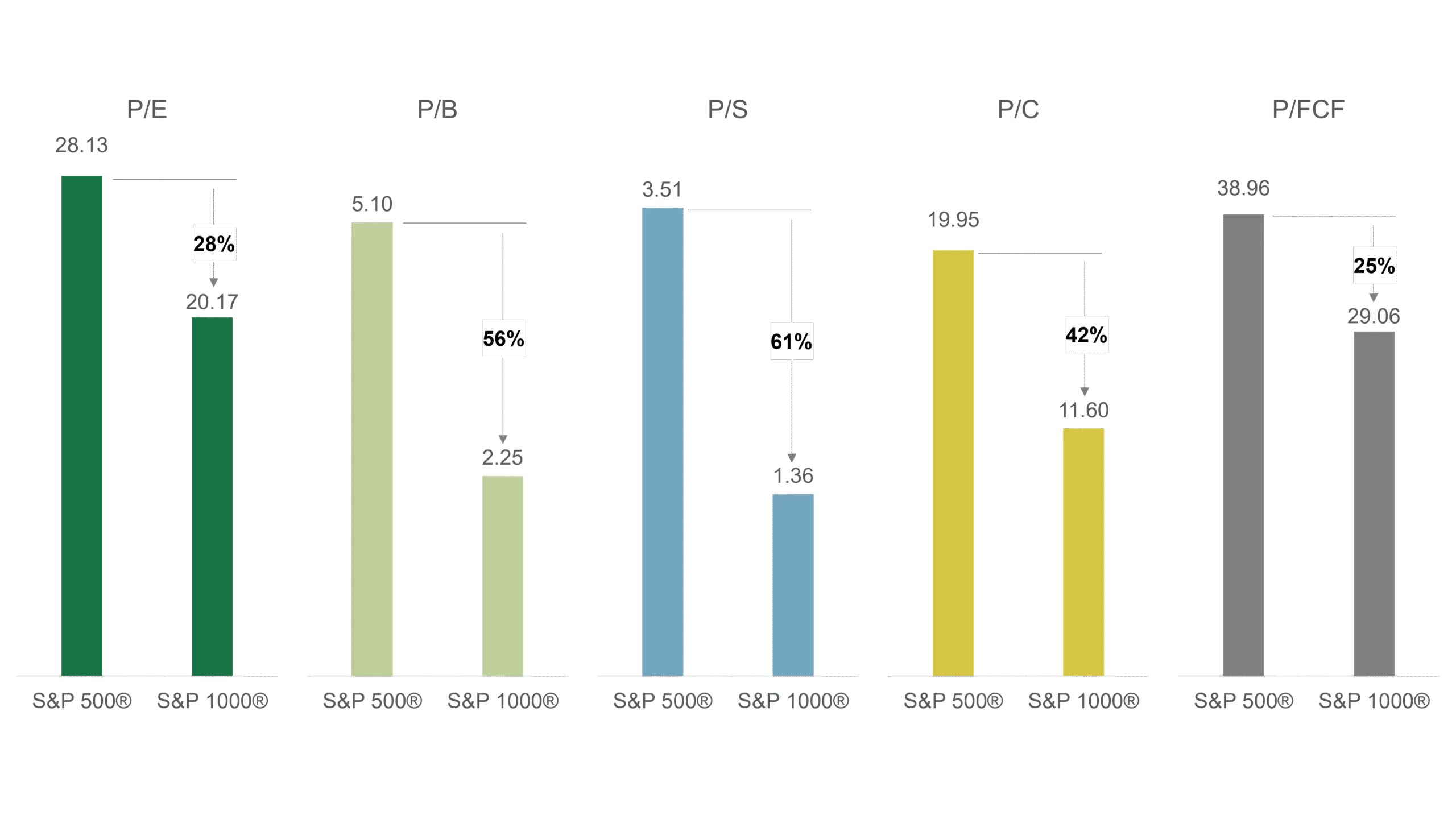 Bar chart comparing valuation metrics for the S&P 500 and S&P 1000 indexes, showing lower P/E, P/B, P/S, P/C, and P/FCF ratios for the S&P 1000.