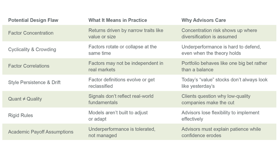 Table outlining potential design flaws in factor strategies, explaining what they mean in practice and why advisors care, including factor concentration, cyclicality, correlations, style drift, model rigidity, and academic payoff assumptions.