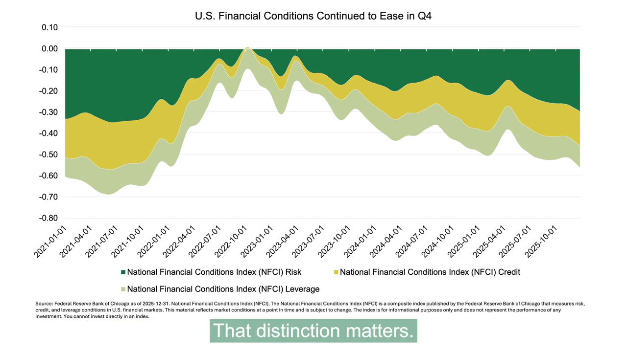 Stacked area chart titled ‘U.S. Financial Conditions Continued to Ease in Q4,’ showing the National Financial Conditions Index components—risk, credit, and leverage—from 2021 to 2025. The chart illustrates overall easing financial conditions over time.